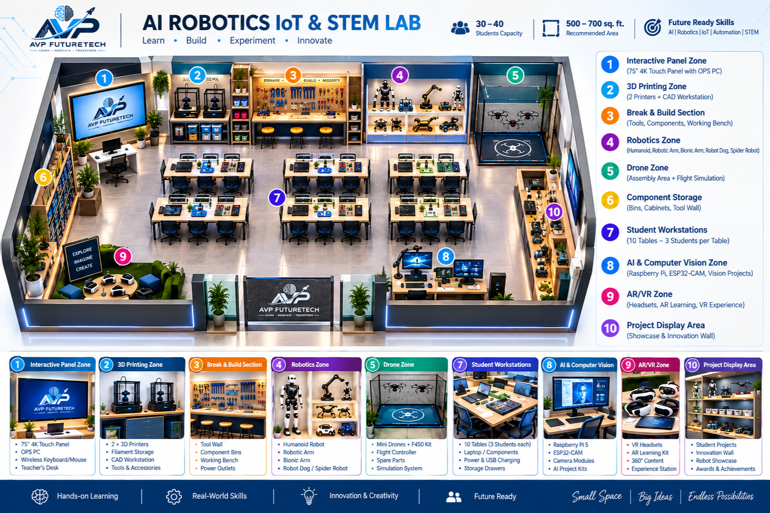 AVP FutureTech AI Robotics IoT & STEM Lab Prototype Layout and 10 Zones Breakdown